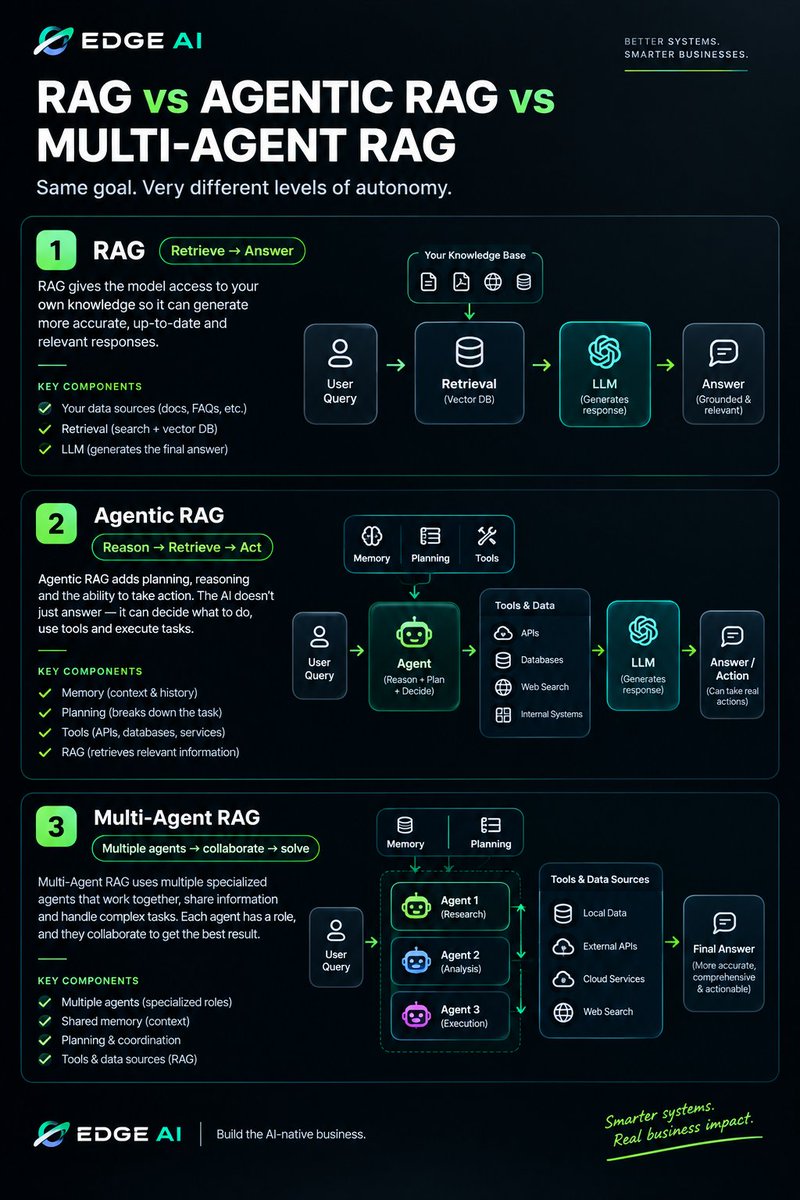 edge_agen's tweet photo. RAG can answer from your knowledge base.

But what happens when it can reason, plan, use tools and take action?

That’s where Agentic RAG enters.

And when multiple specialized agents work together?

Multi-Agent RAG.

Same foundation.

Very different capabilities.

The question isn't “Which one is better?”

It’s “Which architecture does the problem actually need?” 

We broke it down below. 👇