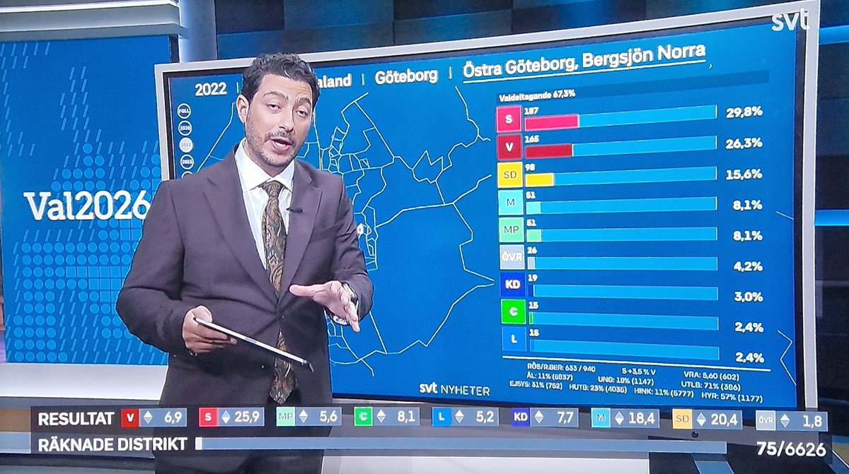 vonBlabar's tweet photo. Det är nu det mångkulturella projektet med kravlös okontrollerad invandring betalar sig för vänsterpartierna. De borgerliga partierna har låtit det fortgå utan att förstå konsekvenserna som vänstern aldrig släppt blicken ifrån. https://t.co/YaHWXT2JHH