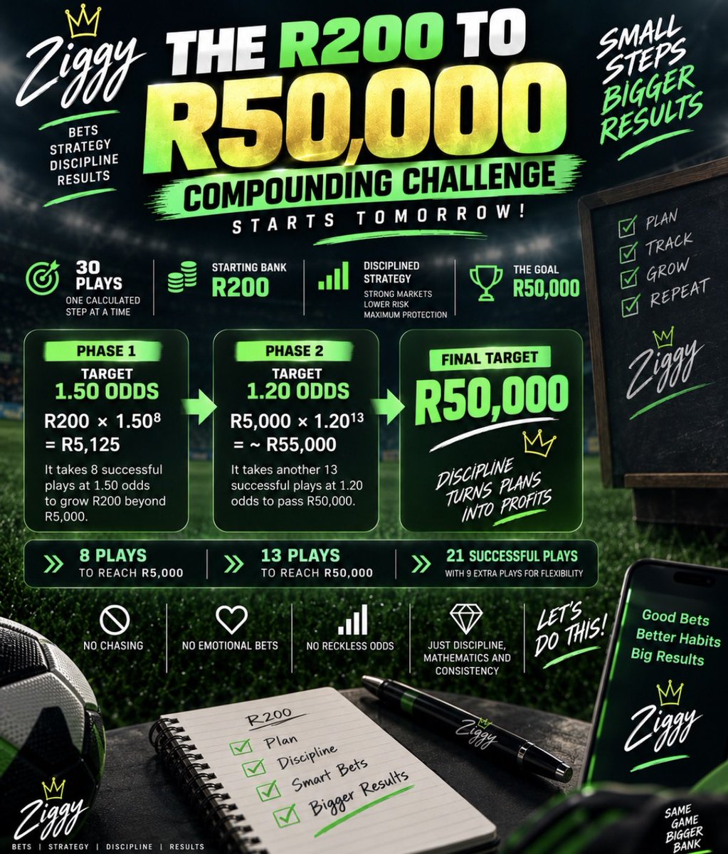 Ziggy_Diver1's tweet photo. 🚀 THE R200 TO R50,000 COMPOUNDING CHALLENGE STARTS TOMORROW! 🎯

The mission: 30 disciplined plays. One calculated step at a time.

💰 Starting bank: R200
📈 Phase 1: Target 1.50 odds
🎯 Milestone: Reach approximately R5,000
🛡️ Phase 2: Reduce the target to 1.20 odds
🏆 Final target: R50,000

THE MATHEMATICS:

R200 × 1.50⁸ = R5,125

It takes 8 consecutive successful plays at 1.50 odds to grow R200 beyond R5,000.

Then:

R5,000 × 1.20¹³ = approximately R55,000

It takes another 13 successful plays at 1.20 odds to pass R50,000.

📊 Total required: 21 successful plays
🔥 Challenge limit: 30 plays
🎯 Target: R50,000

The strategy is simple:

- Start aggressively but selectively.
Reduce the odds once the bank reaches R5,000.

- Prioritise protection, discipline and strong markets.
No chasing. No emotional selections. No reckless additions.

The mathematics are clear. The execution is the challenge.

R200 ➡️ R5,000 ➡️ R50,000

Let’s get to work. 💰🎯