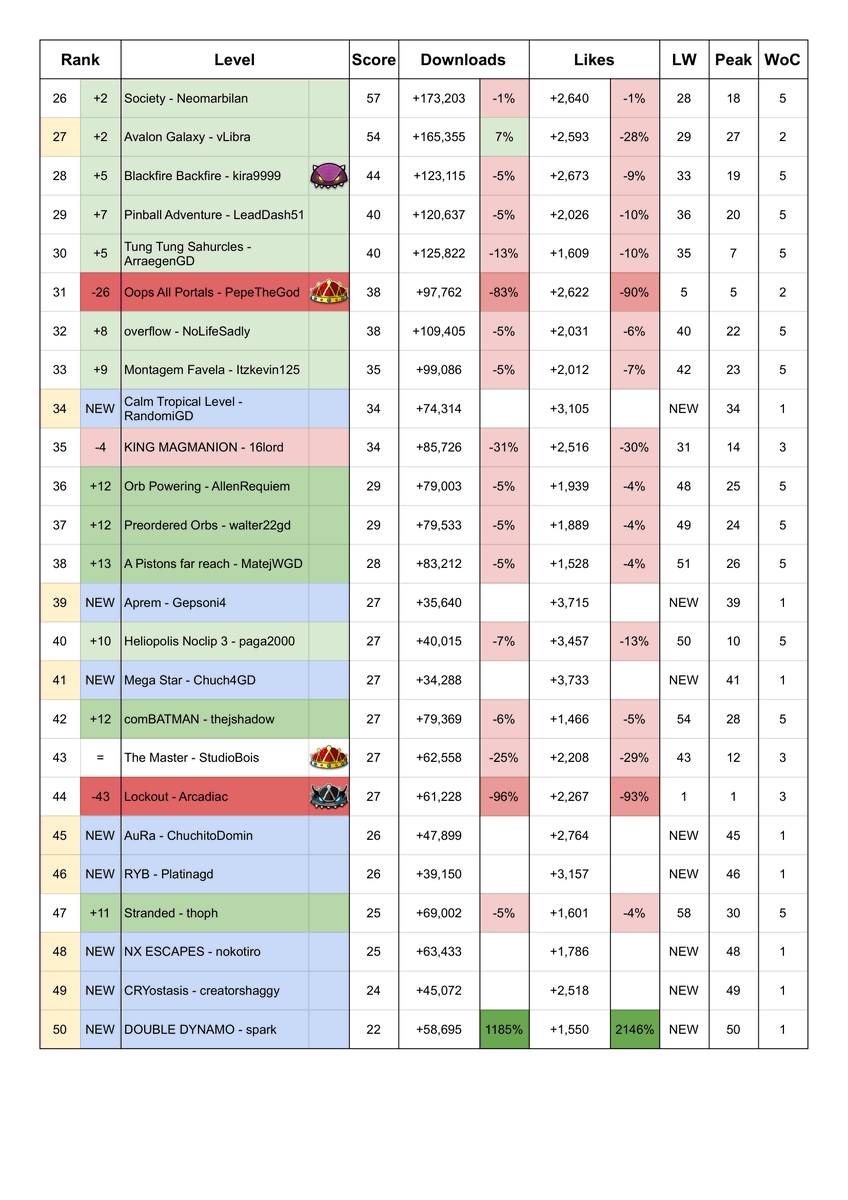 gdhot100's tweet photo. Geometry Dash Hot 100 Chart
(Dated 14/09/2026)

Summer Blitz by AliceVee debuts at #1 https://t.co/r8qUrhk0aJ