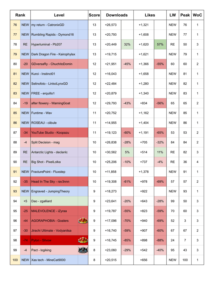 gdhot100's tweet photo. Geometry Dash Hot 100 Chart
(Dated 14/09/2026)

Summer Blitz by AliceVee debuts at #1 https://t.co/r8qUrhk0aJ
