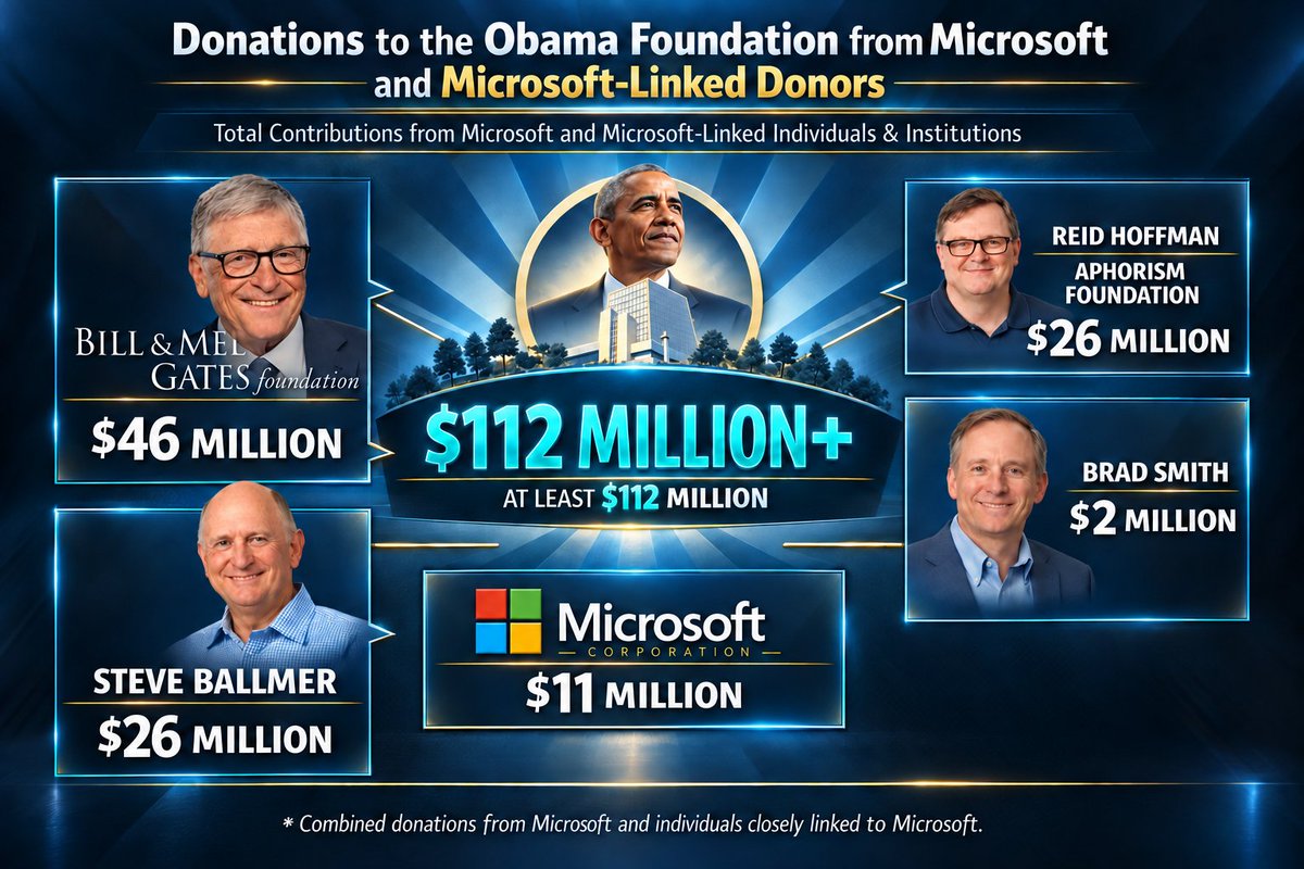 CCiornei2's tweet photo. @DowdEdward (7) Mike Benz on X: "gee I wonder if this has anything to do with the $112 million Microsoft execs gave Obama's foundation https://t.co/vW7gE1MVzX" / X
and
https://t.co/QXp6ehb6bR
