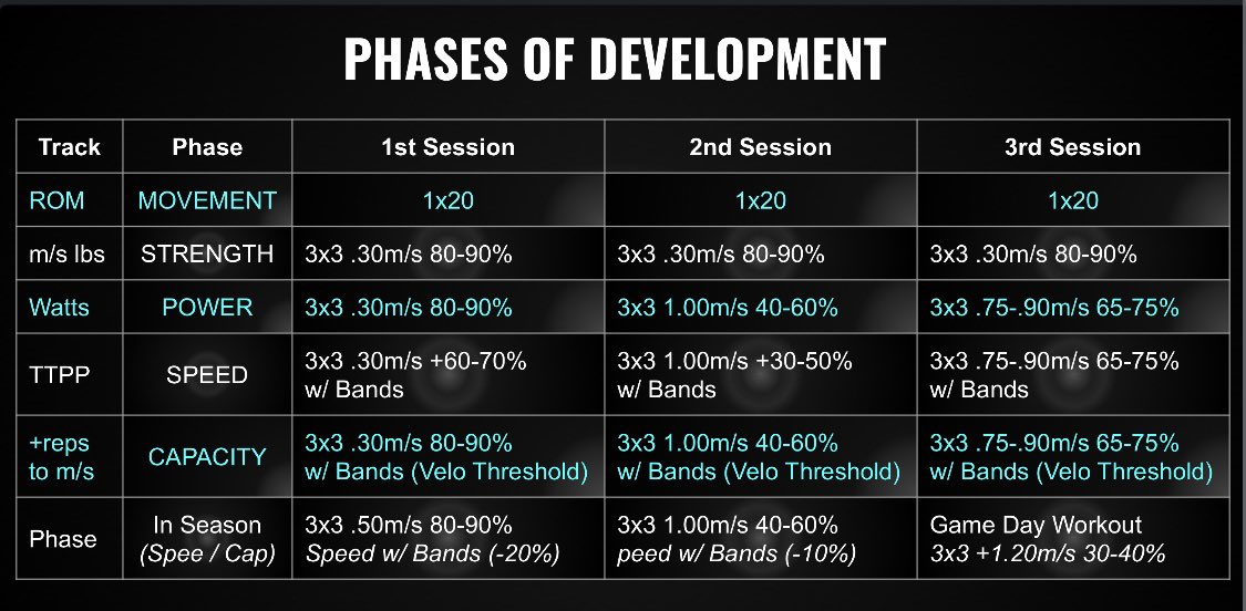 CoachAVogel's tweet photo. How do you individualize each athlete in group training? 

Most programs only develop strength. Here’s one of the layers we use to individualize training improving all 5 phases! https://t.co/DDqBoKOcvp