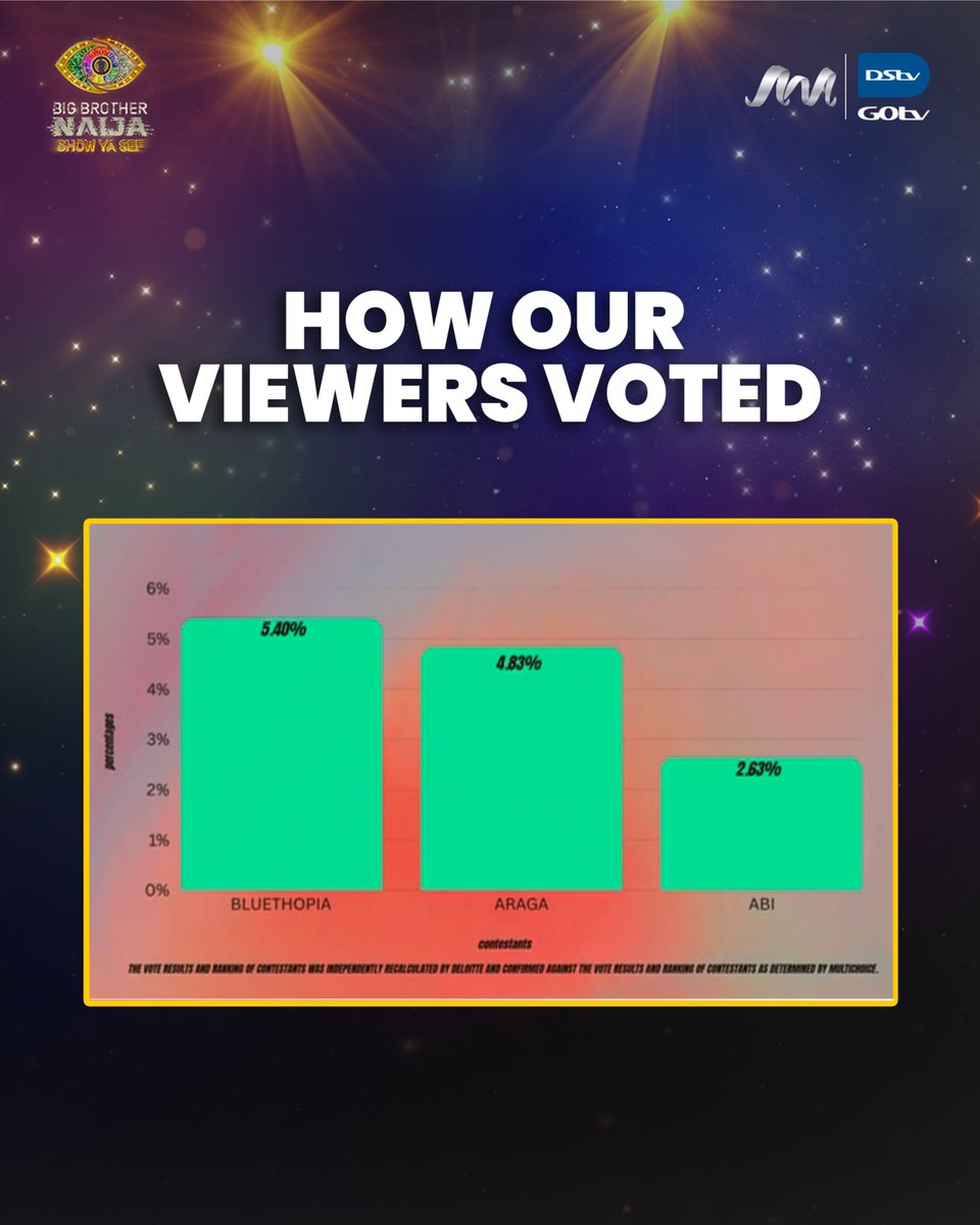 BBNaija's tweet photo. You voted and these are the bottom three Housemates from this week’s voting results.

But next week is another chance to change the story. 🗳️

Will you be voting harder to keep your fave safe?

#BBNaija https://t.co/X1qKDFWgrh