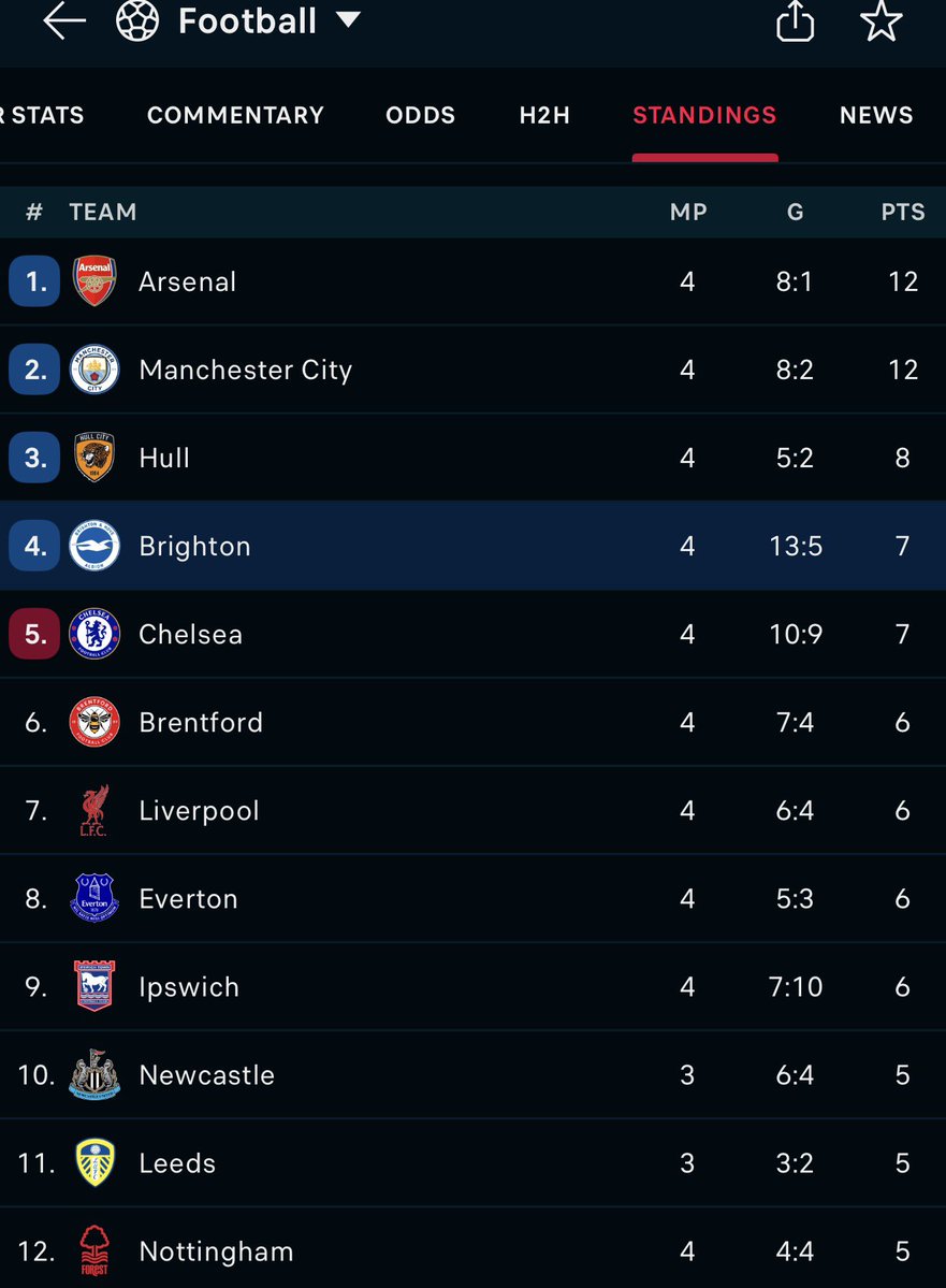 EnnyCampbell's tweet photo. If your team is in TOP 12 repost 😹 https://t.co/Q3bjsP8e6y