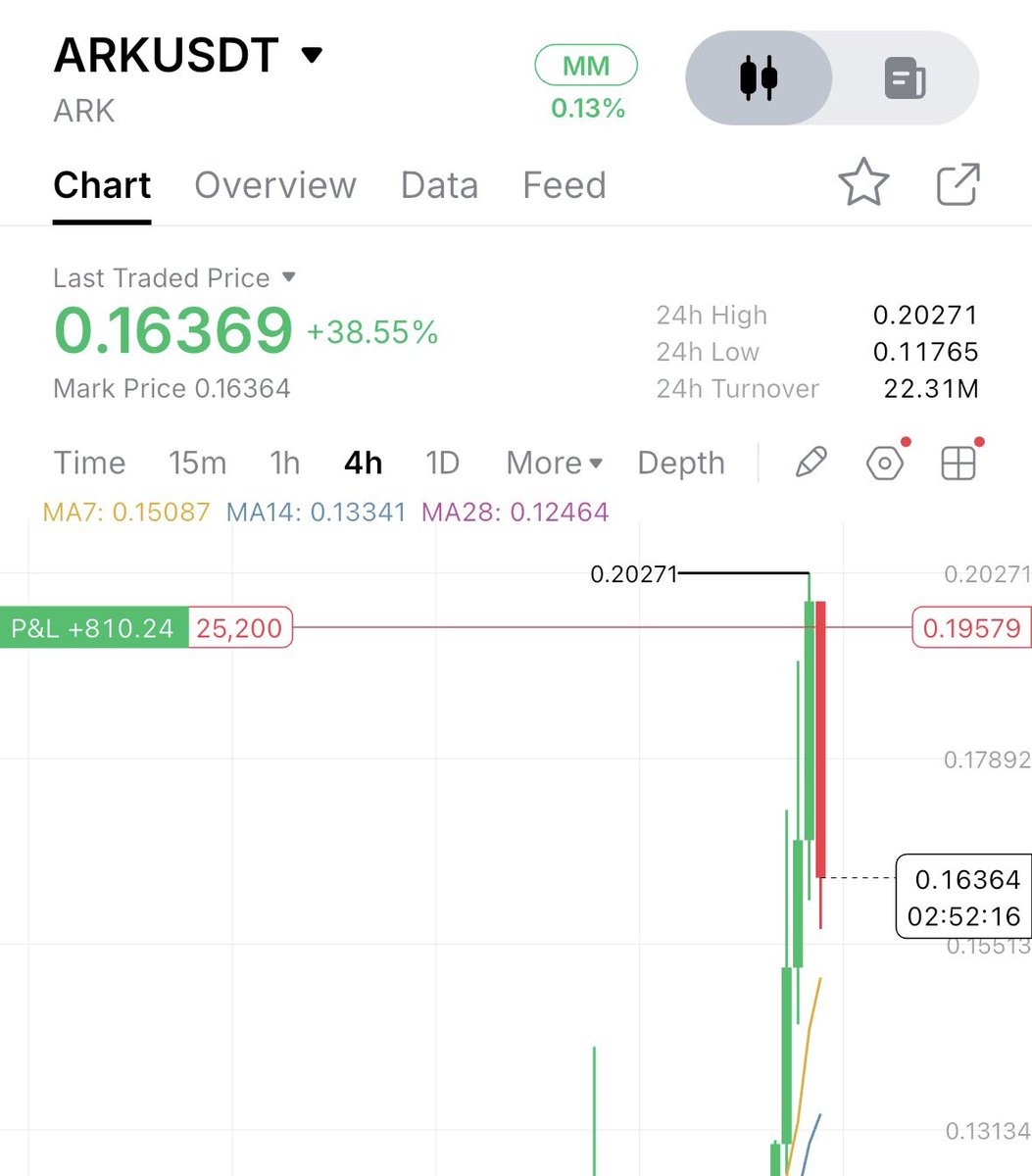 mp_crypto7's tweet photo. 800$ Booked

Your MP Always Get The TOP 💰

$ARK $LSK $MU https://t.co/Y8704XnxPk