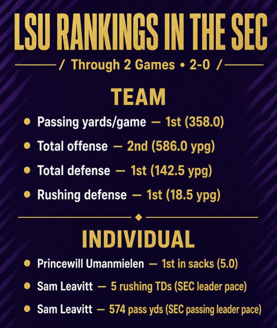 LSUReport's tweet photo. LSU is killing it! https://t.co/sLamMLMVFn