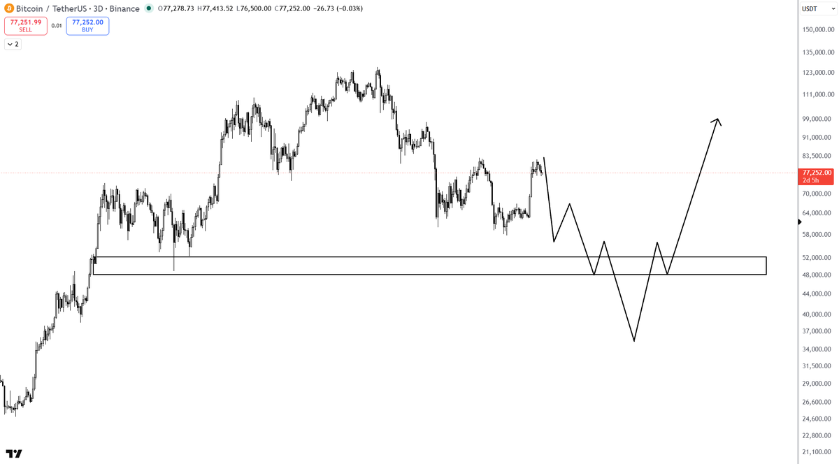 Alejandro_XBT's tweet photo. Some of you are going to learn to respect me by losing money.

Last summer I told you Bitcoin had already topped for the cycle, and for the next two or three months you laughed at me.

I also warned you about the massacre coming in altcoins, and you called me crazy.

Now I’m telling you the same thing again:

Bitcoin has not formed its bottom yet.

There’s still more blood ahead.

You want to play?

Let’s play. $BTC