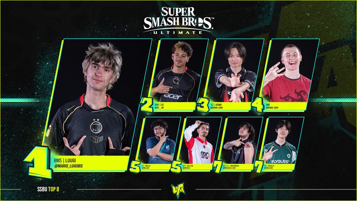 UFA_Gaming's tweet photo. 🥇@Mario_LuigiBIS
🥈@CS___sb 
🥉@asimo_ssbu
4⃣@Kiddo_SSBU 
5⃣@Mkleosb / @Rafloww 
7⃣@MKBigBoss_SSBU / @Riddlesmk https://t.co/sYEFactP8X