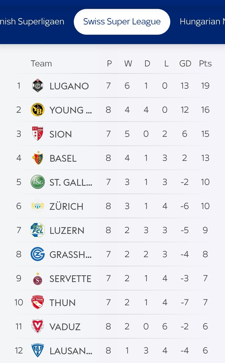 H4RRP's tweet photo. This is @INEOS football:

@ManUtd 13th
@ManUtdWomen bottom
@ogcnice bottom
@lausanne_sport bottom. 

Bit of a pattern forming, isn't there?!

"Best in class!" 😂😂

#mufc #GlazersIneosOut #FullSaleOnly https://t.co/qhN1Zk4kLC