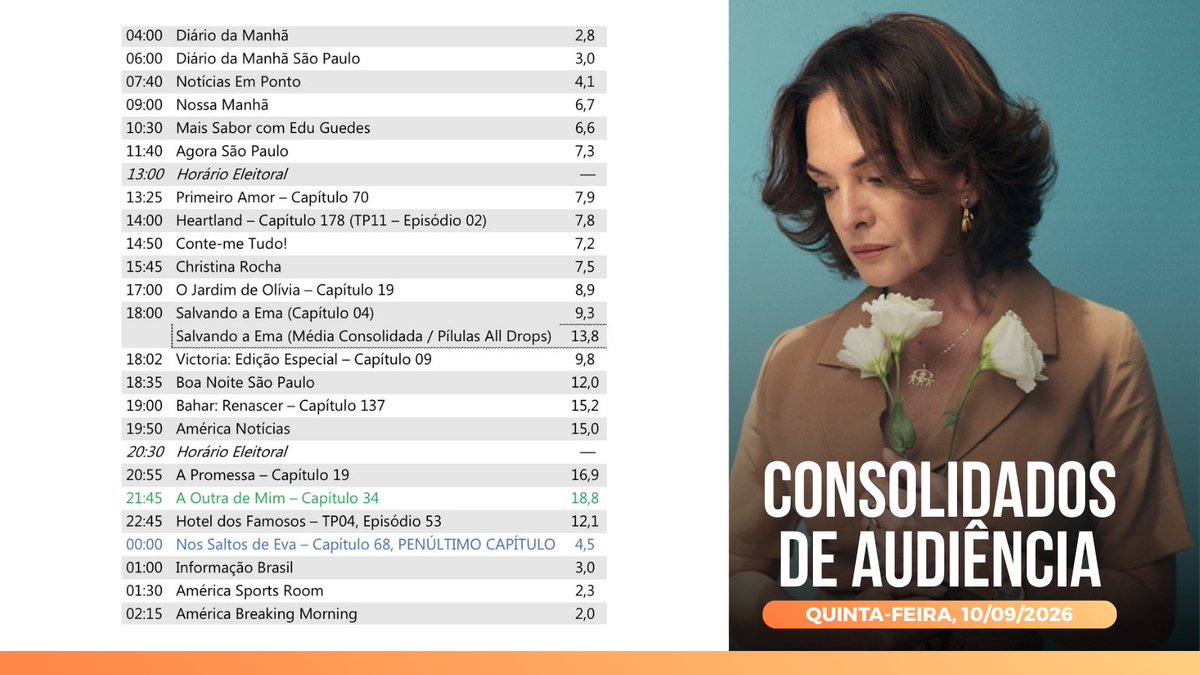Amercatv's tweet photo. 📊 CONSOLIDADOS DE AUDIÊNCIA, AMÉRICA TV – Quinta-feira, 10/09/2026:
📌 MAIS VISTOS:
1️⃣ #AOutraDeMim 3.74 milhões
2️⃣ #APromessa 3.36 milhões
3️⃣ #Bahar 3.02 milhões
4️⃣ #AméricaNotícias 2.98 milhões
5️⃣ #SalvandoAEma 2.75 milhões (All Drops)
📍MENOR ALCANCE:
1️⃣ #AméricaBreakingMorning 398 mil
2️⃣ #AméricaSportsRoom 458 mil
3️⃣ #DiárioDaManhã 558 mil
4️⃣ #InformaçãoBrasil 597 mil
5️⃣ #DiárioDaManhãSãoPaulo 603 mil
🖼️ CAPA: Catalina Guerra, coprotagonista de #OJardimDeOlivia
▪︎ Cada ponto de audiência equivale a 199.313 mil indivíduos alcançados na Grande São Paulo.
– Confira todos os consolidados de audiência na aba "destaque" em nosso perfil;