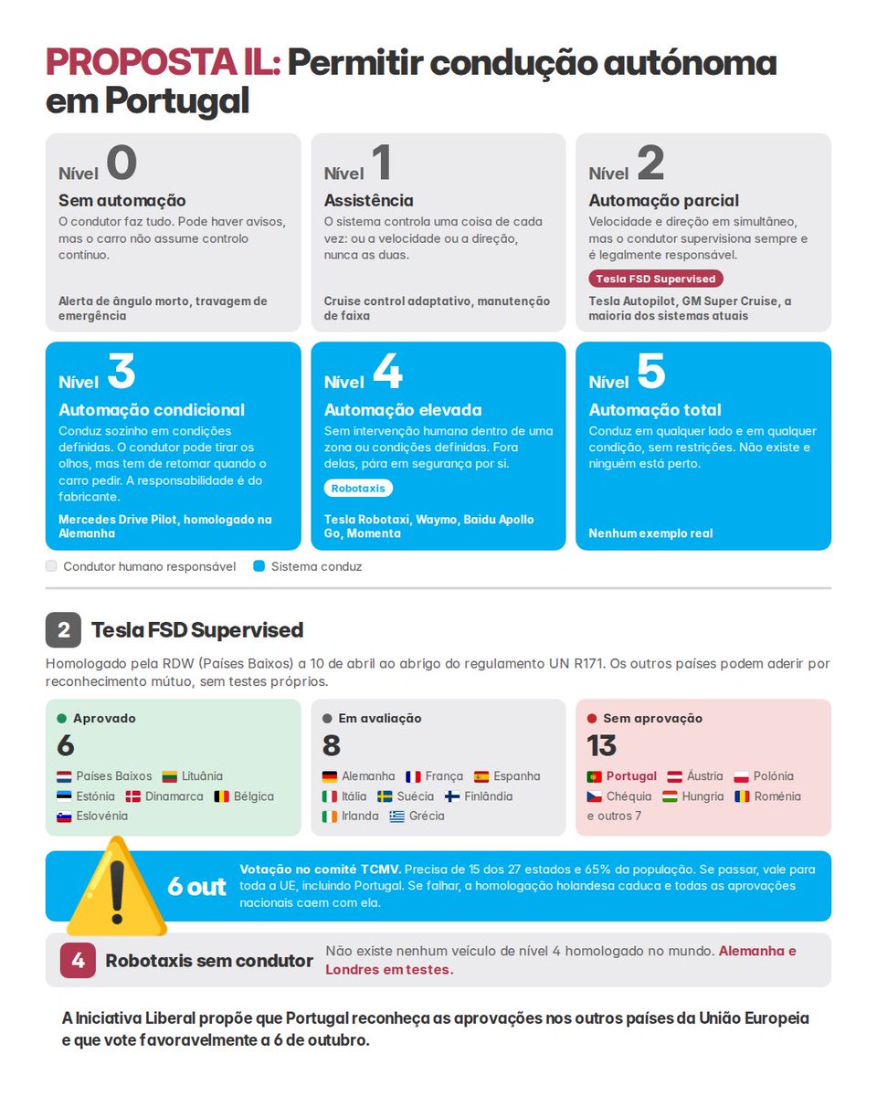 LiberalPT's tweet photo. 🤖🚖🇵🇹 A Iniciativa Liberal propõe que no dia 6 de Outubro Portugal vote a favor de autorizar o nível 2 (full self driving supervised) na União Europeia. 

Precisa de votos de 15 dos 27 estados e 65% da população. Se passar, vale para toda a UE, incluindo Portugal. Se falhar, a homologação holandesa caduca e todas as aprovações nacionais caem com ela.

Impedir o futuro de chegar é atrasar o aumento da qualidade de vida, a forte diminuição da sinistralidade rodoviária que é um flagelo em Portugal e limitar a capacidade de os países europeus tornarem mais ricos.
