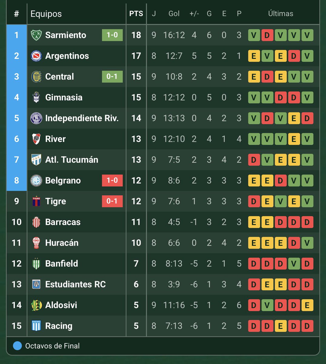 lucas_calatroni's tweet photo. 🇺🇦 Era fundamental que #Central se llevara los tres puntos para volver a acomodarse en zona de playoffs.

Por más que suene antipático decirlo después de una victoria, no me gustó el partido del equipo de Almirón. Volvió a mostrar más de lo mismo, con algunos rendimientos individuales que empiezan a ser preocupantes.

De acá a fin de año, Elías Verón tiene que ser titular. Y Pizarro necesita varios partidos en el banco. Si bien Cantizano falló en la terminación de jugada, tuvo un muy buen ingreso jugando por izquierda.