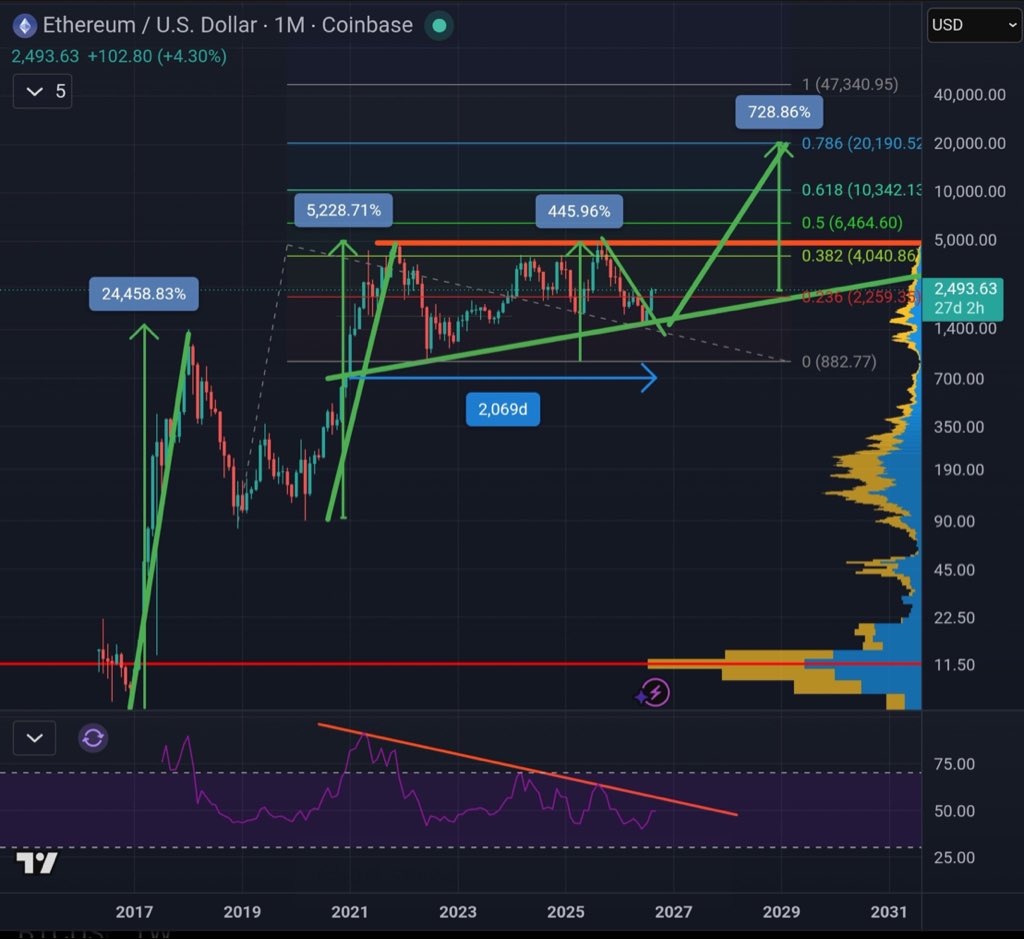Micro2MMacr0's tweet photo. For over 2,000 days $Ethereum has consolidated within this range. 

What do you think is going to happen when it breaks out?

I'll give you a hint. There's an old quote that has been said many times in many different forms. It goes something like. "The longer the base the bigger https://t.co/NbVxVnpsKV