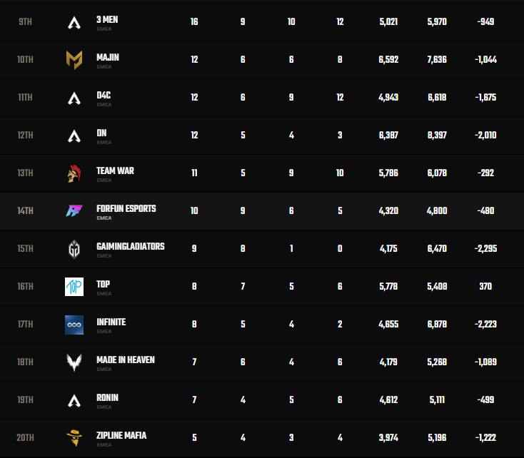 ZiPLineMafia's tweet photo. Boys, you fought for this for so long.🥲
We’ve gone from 5th to 11th, but this is not the time to give up.
Reset. Lock in. Believe in yourselves and show what you’re capable of.

Fight until the very end. We’re with you. ❤️
#ALGS #ApexLegends @PlayApexEsports https://t.co/UMJ2qSiJJU