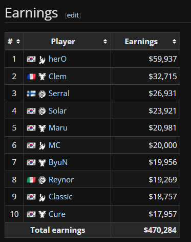 ElazerSC2's tweet photo. MC is back on top of the sc2 earnings in 2026 🏆 https://t.co/Yj7uQ5pgQp