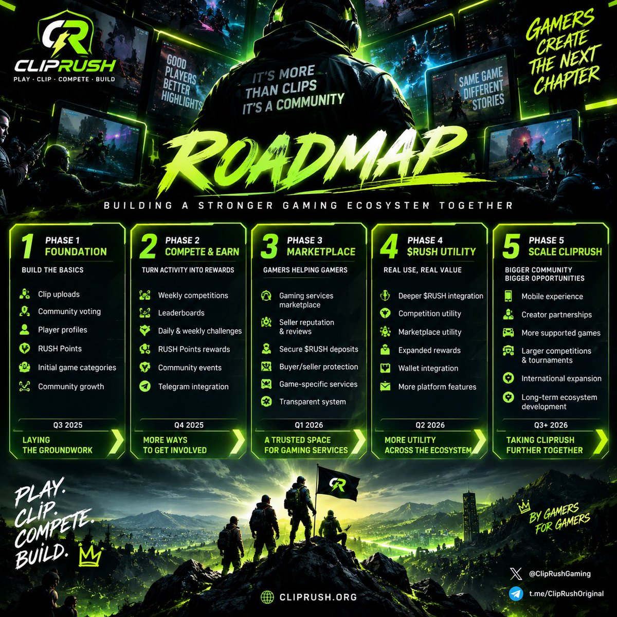 ClipRushGaming's tweet photo. 🗺️ CLIPRUSH ROADMAP — WHAT WE’RE BUILDING NEXT 🎮⚡

ClipRush is still early, but the direction is clear. We’re building step by step — with the community growing alongside the product.

PHASE 1 — FOUNDATION
🎬 Direct gaming clip uploads
🗳️ Community voting
👤 Player profiles
⚡ RUSH Points
🌍 Community growth

PHASE 2 — COMPETE & EARN
🏆 Weekly competitions
📊 Game-specific leaderboards
🎯 Daily & weekly challenges
🎁 RUSH Points rewards
💬 Telegram integration & community events

PHASE 3 — MARKETPLACE
🛒 Gaming services marketplace
⭐ Seller reputation & reviews
🔐 Secure $RUSH deposits
🤝 Buyer/seller protection

PHASE 4 — EXPAND $RUSH UTILITY
🪙 Deeper $RUSH integration
🏆 Competition utility
🛒 Marketplace utility
🎁 Expanded rewards
👛 Wallet integration

PHASE 5 — SCALE CLIPRUSH
📱 Mobile experience
🎥 Creator partnerships
🎮 More supported games
🏆 Larger competitions & tournaments
🌎 International community expansion

The roadmap can evolve as we build, test and listen to our community.

We’re not building ClipRush for the community. We’re building it WITH the community.

🌐 https://t.co/zTPtnM8HBM
💬 https://t.co/xYPU9pkoc3
𝕏 @ClipRushGaming

PLAY. CLIP. COMPETE. BUILD. ⚡

#ClipRush #RUSH #Gaming #GameFi #solana