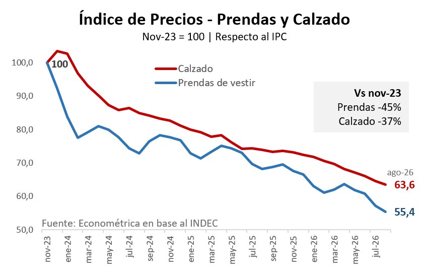 rcas1's tweet photo. El econochanta llama "política industrial" cerrar la economía y/o subsidiar con gasto público el negocio de un privado.

Eso no es "política industrial". Eso es la típica avivada progre de repartirse negocios utilizando el poder del Estado para beneficio propio o de terceros.

Usar el Estado para asegurarse el negocio con el dinero del ciudadano.

Al devolver la libertad de comerciar con quién quiera y además sacar impuestos, la ropa ya bajó 50% en Argentina. Y todavía queda margen para que siga bajando.

Muchas empresas desembarcan en Argentina porque ya conocen el negocio de comerciar ropa sin pedir favores al Estado. El resultado: más competencia y precios más bajos.