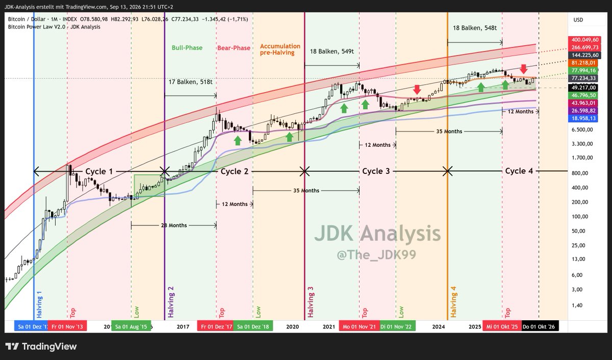 The_JDK99's tweet photo. $BTC 📈

Whether the bottom is actually in or not...

...refusing to buy spot #Bitcoin around these prices, and around this time, because you're trying to time the exact bottom is just stupid if you ask me 🤷‍♂️ https://t.co/mwkR8vtx8U