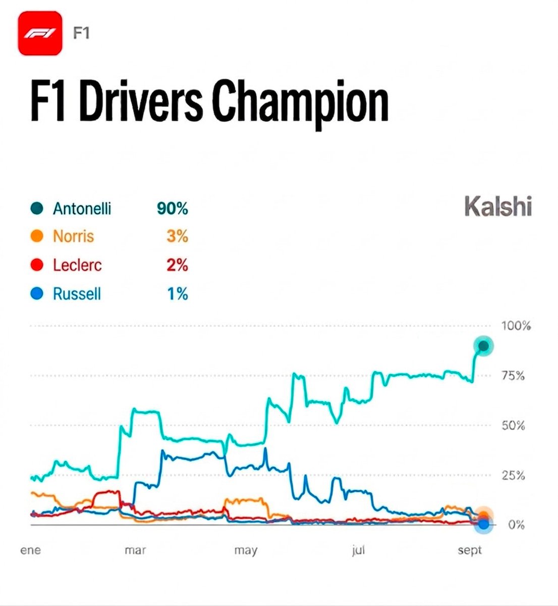 DeltaData_'s tweet photo. Updated Favorites to win F1 World Champion, via Kalshi:    

90% — Andrea Kimi Antonelli
3% — Lando Norris
2% — Charles Leclerc
1% —  George Russell

#F1 https://t.co/38iWNpuCGX