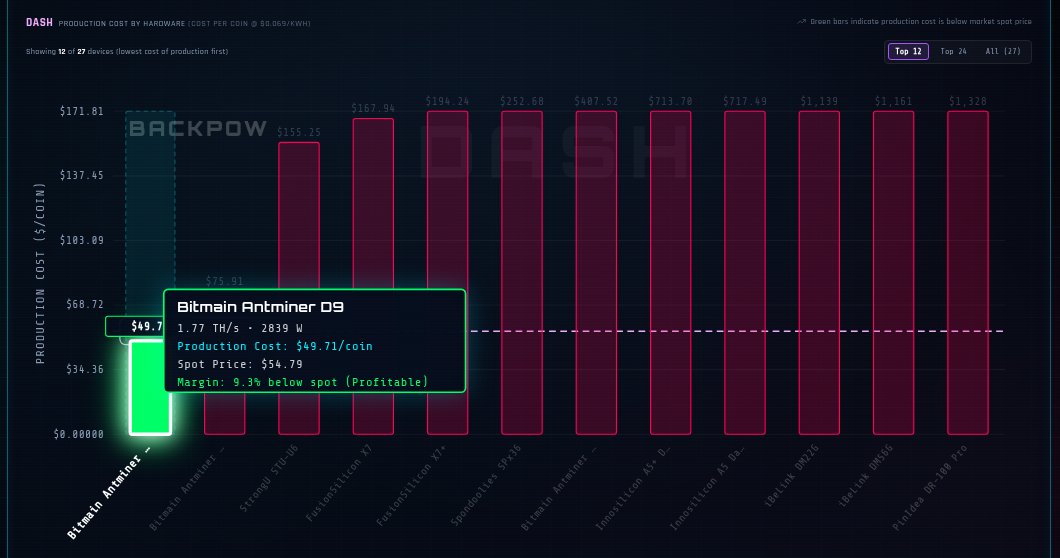 BackpowCom's tweet photo. The hardware efficiency divide is real⚡

At 0.069 USD/kWh, only ONE ASIC produces DASH in profit: the Antminer D9 (49.71 USD cost vs 54.79 USD spot)

Older rigs struggle: D7 sits at 75.91 USD, while legacy units bleed over 1,000 USD per coin! https://t.co/6L4534Y53N