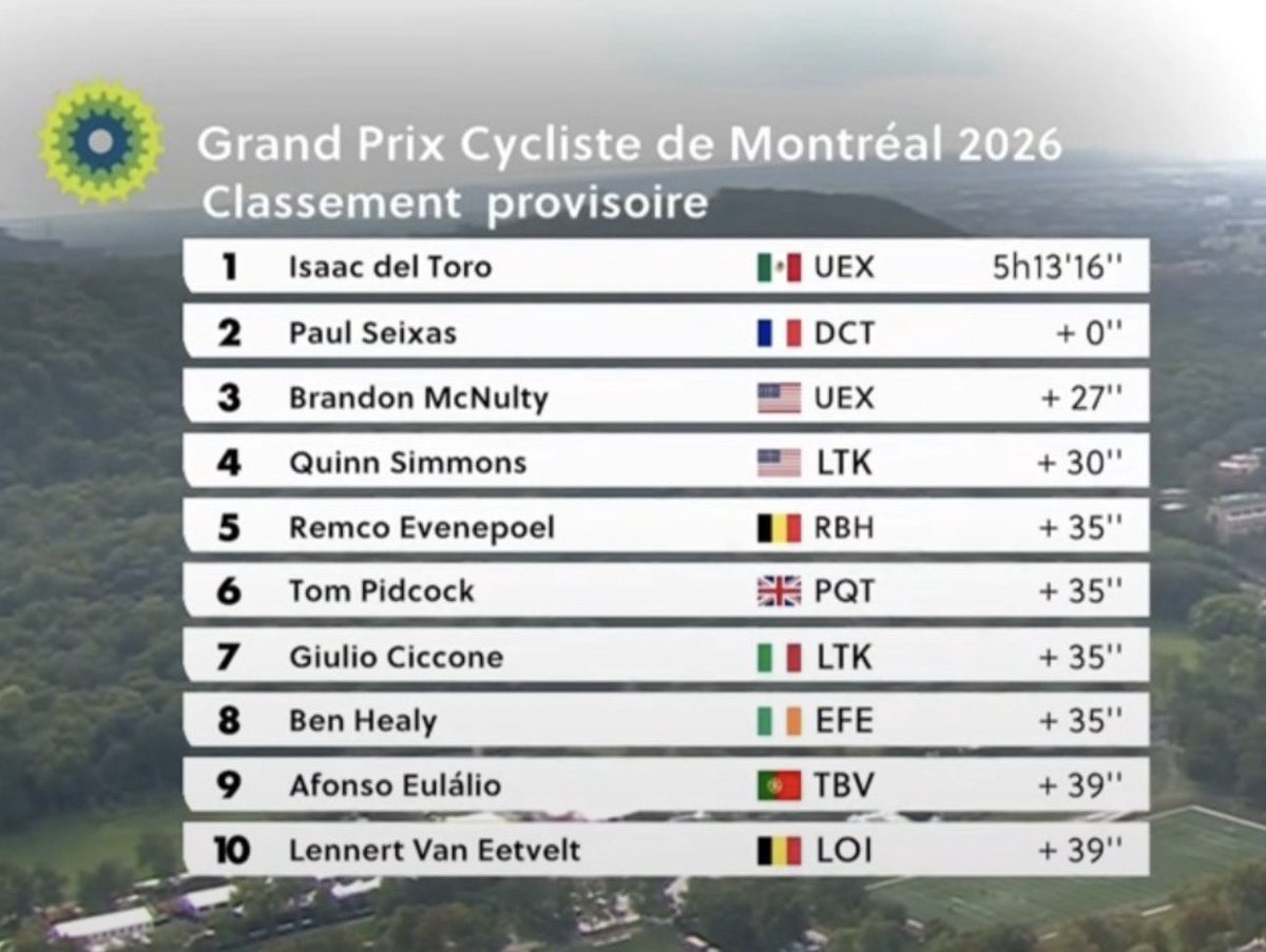 mario_sabato's tweet photo. Me vuelvo loco con Isaac Del Toro!! En la antesala del Mundial, El Príncipe conquista el Gran Premio de Montreal, la ciudad que será la sede desde el próximo finde!! 
Impresionante definición del Torito para vencer en el mano a mano a Paul Seixas!! 

📸 @TeamEmiratesUAE https://t.co/1rFtHCMgB7