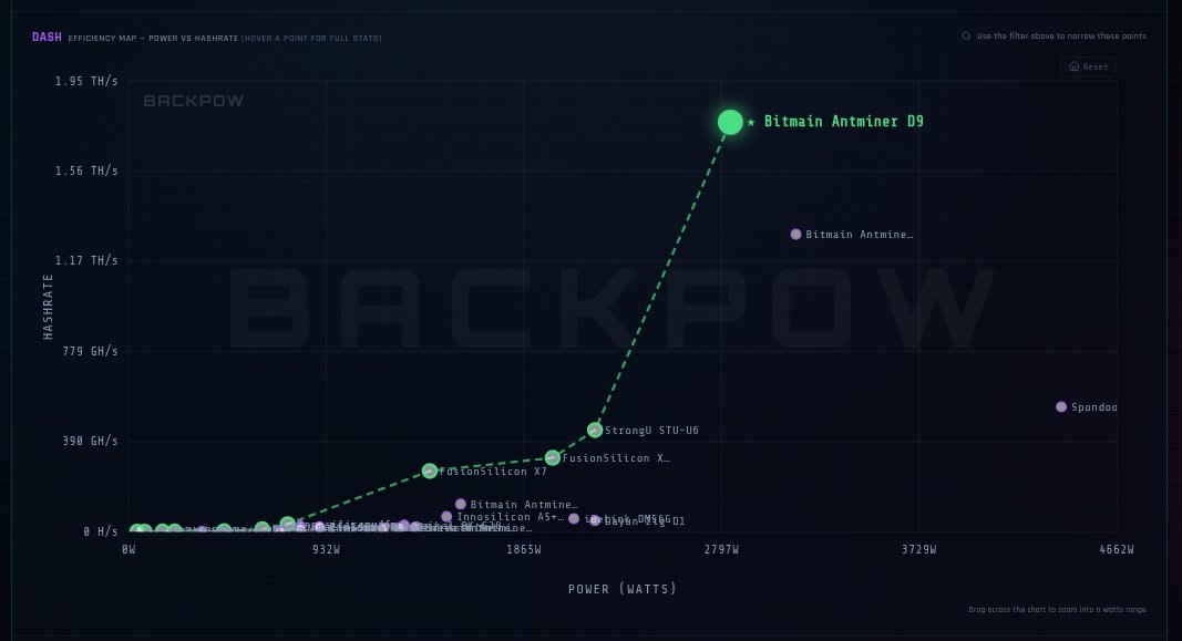 BackpowCom's tweet photo. The hardware efficiency divide is real⚡

At 0.069 USD/kWh, only ONE ASIC produces DASH in profit: the Antminer D9 (49.71 USD cost vs 54.79 USD spot)

Older rigs struggle: D7 sits at 75.91 USD, while legacy units bleed over 1,000 USD per coin! https://t.co/6L4534Y53N
