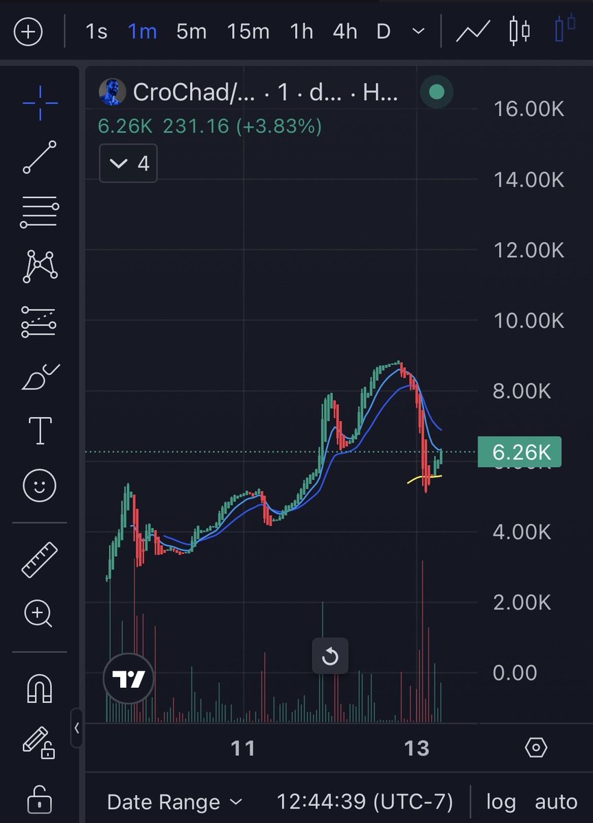 CroChad's tweet photo. Healthy pullback, price bounced cleanly off the EMA and is holding support. 📈

$CroChad https://t.co/R6oJK0yPbU