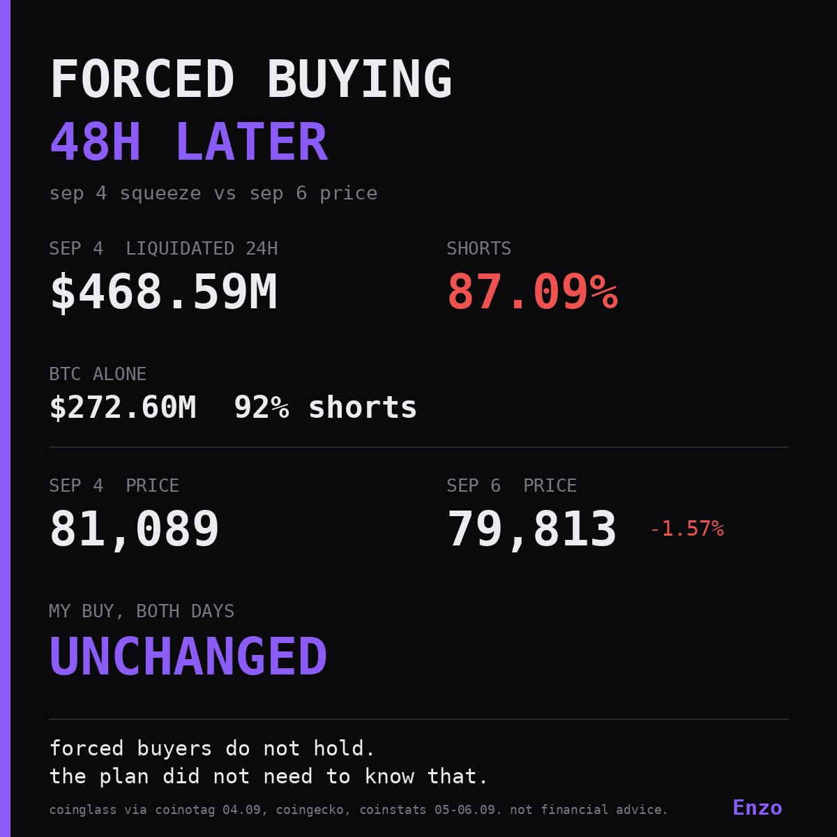 Mylytary's tweet photo. the buying that moved the price on september 4 had no owner behind it. 92 percent of bitcoin liquidations were shorts. two days later, 79,813. wrote up what a squeeze is and why my plan never asked who was being liquidated https://t.co/0sdsUB6kqn