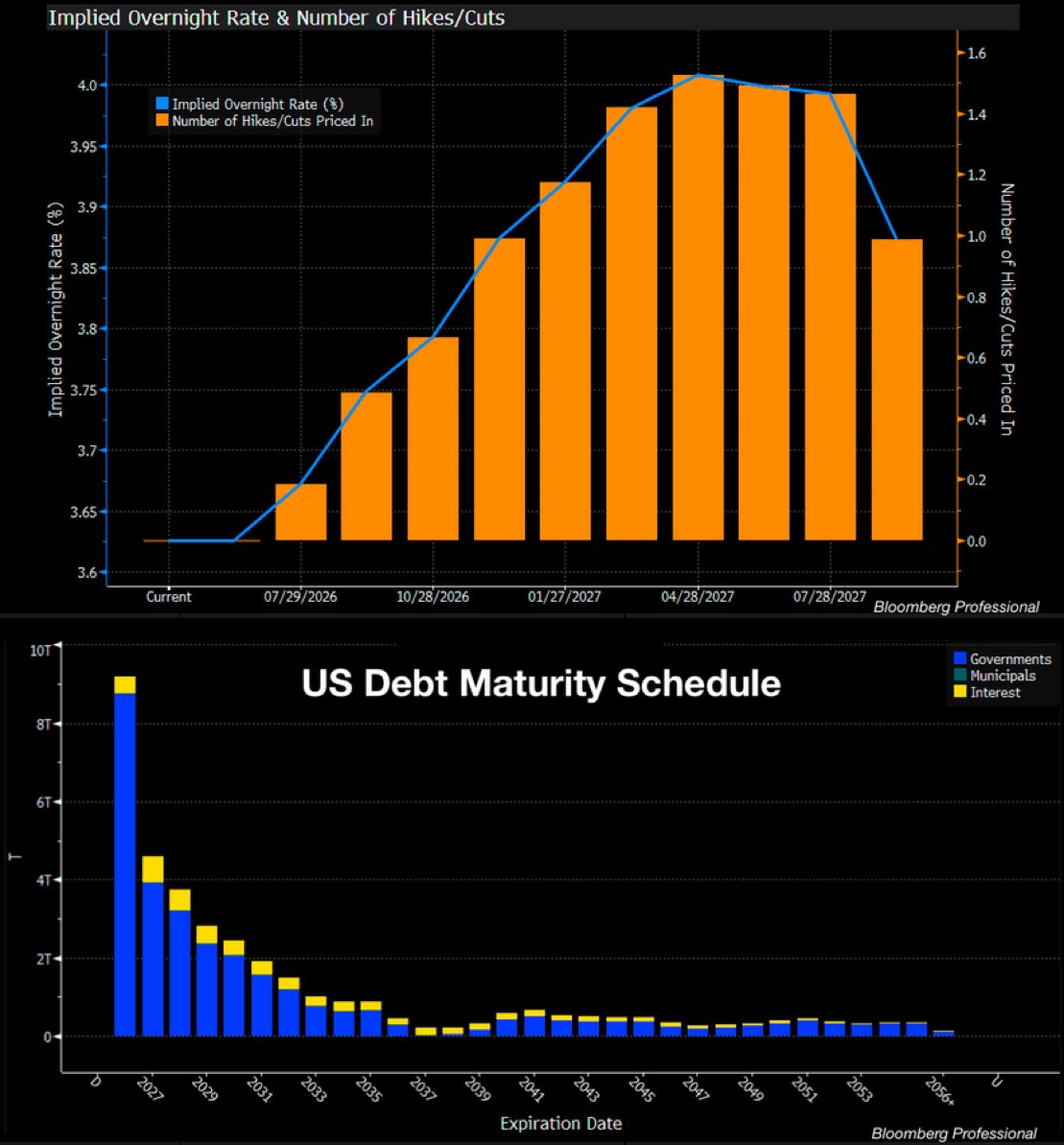 Parrot_sStock's tweet photo. New Fed Chair Kevin Warsh knows it. New Treasury Secretary Scott Bessent knows it. These two charts are entirely incompatible and bound to present problems from Wall Street to Main Street for years to come. https://t.co/Hmye6M69tN