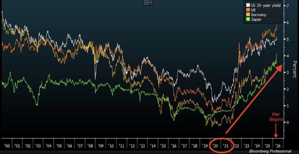 Parrot_sStock's tweet photo. Good morning. 

Yields on government bonds did not start rising 'because of the War'. They, in fact, began to skyrocket higher after massive central bank money printing in 2020/2021 and continue higher because of relentless government (deficit) spending.

Have a great day. https://t.co/cj48dnkoSs