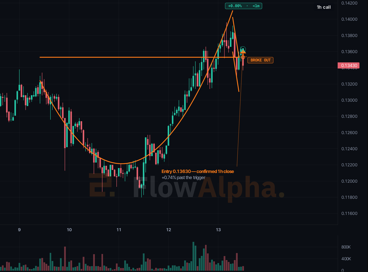 flowalphaIO's tweet photo. Daily range 7.3% of price, 1.3M traded in 24h, confirmed 0h ago. That is $OPEN, a cup handle on the 1h (Binance), confirmed Sep 13, 12:00 UTC at 0.1363.
Graded in 3 days, win or lose.
The setup on the board: https://t.co/lZqn3RwPq2

#OPEN #BTC #CryptoAnalysis #ChartPatterns https://t.co/1P1llStCDa