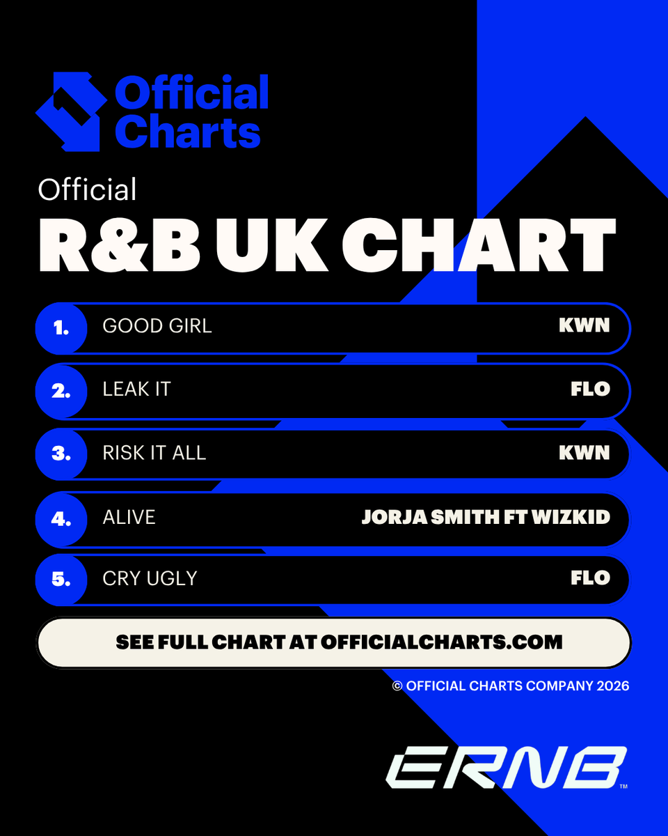 officialcharts tweet picture