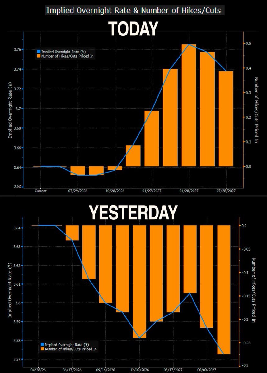Parrot_sStock's tweet photo. What a difference a single day and a Fed press conference can make. The markets completely flipped from expecting additional rate cuts throughout this year and into next to virtually zero cuts this year and rate hikes next year. 

Powell bids farewell and drops the mic. https://t.co/KNnhizAglE