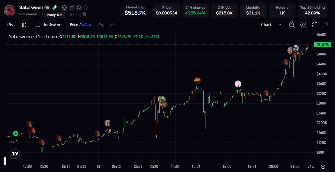 Saturweencoin's tweet photo. WE JUST PEAKED AT 500k 🤯🎉
IN JUST 30 MINUTES YOU GUYS PUMPED IT EVEN MORE 😤
20 SOL WILL be dropped at 9:30pm EST
I know it’s not a lot but, we’re saving SOL for 1 Million MC
We’re going to drop minimum 100-150 SOL IF it hits 1 MILLIONNN
Which will pump the chart like crazy pushing us way past 1 Million, To Then in the future push to POTENTIALLY HIT 10 MILLION
EVERYONE BE PREPARED FOR THE DIPS, DIPS ARE FOR ENTRIES
$Saturween TO THE GALAXY 🌌 
#memecoin