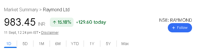 rgfoster1's tweet photo. 📌RAYMOND | DHAMAKAA MOVE | Total 30% in last ew days | Multiyear Breakout Confirmed

✍️755 TO 983 ALMOST 35% DONE

✍️Setup shared for case study purpose and price action confirmed in chart as expected

✍️Sometimes you  need to wait when thesis and my analysis is intact because https://t.co/yopDcrq7bk