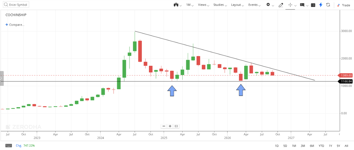 rgfoster1's tweet photo. 🏛️ COCHIN SHIPYARD | MAJOR STRUCTURE TO WATCH

👉 On the monthly chart, a clean descending triangle-type structure is developing — lower highs on the upside while one major support zone continues to hold.

👉 Most importantly, the ₹1,170–1,180 major support band has already been https://t.co/NZBdDA3R4T