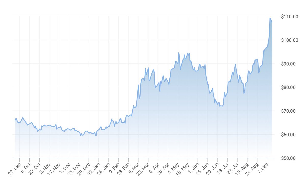 jeffreytucker's tweet photo. Brent crude, one year. What an enormous unforced error. https://t.co/lecAa1PSwI