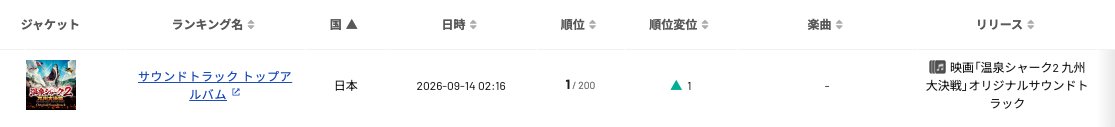yuzurujinma's tweet photo. 【速報】サントラ一位になりました!! 前作の最高二位を超えました!! 皆様ありがとうございます!!

神馬譲 の "映画「温泉シャーク2 九州大決戦」オリジナルサウンドトラック" が、iTunes Store (日本) の "サウンドトラック トップアルバム" で1位にランクイン!
(順位は随時変動します) https://t.co/7of8AQXxq9
リリース詳細は https://t.co/v2kqAwW3Oz