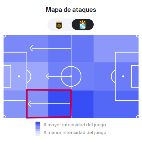 IrinaSports's tweet photo. Mañ subo el análisis del partido entre #Moquegua y #SportingCristal
La presencia del doble pivote dinámico con #AlvarezWallace y #Yotún le permitió a #Cristal atraer la marca rival (sobre todo hacia el sector izquierdo), sacarlos de zona y encontrar siempre libre a #Iberico, que se asociaba con #Maxloren para llegar por fuera y centrar, cargando el área con volumen.
De una de esas acciones nació el córner y, posteriormente, el gol de #Araujo.
¿Te gusta esta dupla en el mediocampo? 👀
#SportingCristal #FutbolPeruano #Liga1 #AnalisisTactico