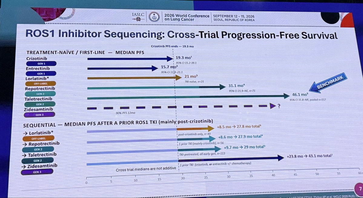 ARROS-1 WCLC 2026 discussant slide - ROS1 inhibitor sequencing cross-trial progression-free survival comparison