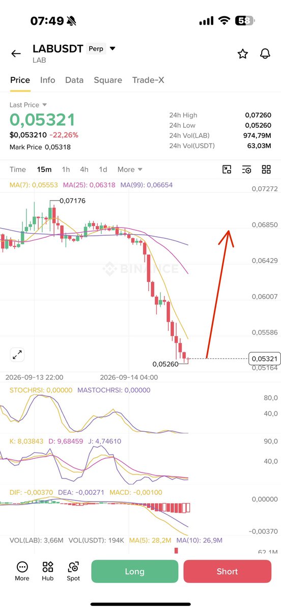 OldmanScalping's tweet photo. buy some #Lab at 0.053

stoploss 0.049

Opinions only — not financial advice or a buy/sell rec. Crypto is high-risk; DYOR, you’re solely responsible. No coin shilling https://t.co/OHJZYhqWkH