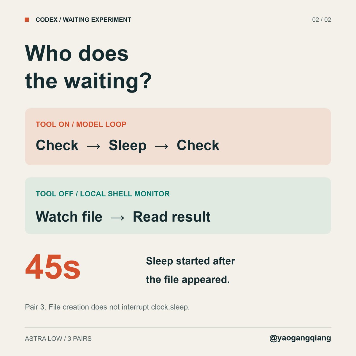 yaogangqiang's tweet photo. 关掉等一个官方 tool ，Codex 反而更省 token。

Relux 提到，clock.sleep tool 能缓解等待时 token 开销。我用 Astra low 做了个文件等等待的实验：相同 prompt，仅切换 clock.sleep 开关。

三次等待一起计算，开启 tool 组模型调用次数多 43%，输入 token（含缓存）多 57%，输出 token 多 116%，回复也都更晚。

按 Astra Fast 官方 API 单价，分别计算非缓存输入、缓存输入和输出，合计费用高出 55.6%：$4.70 → $7.31。缓存输入按官方价格计费，是非缓存输入的十分之一。

还有一次，文件已经出现，模型却根据旧的检查结果，又睡了 45 秒，延迟很高。看日志才发现：有工具时，它反复「检查 → sleep → 再检查」；无工具时，模型自己写了精准的代码来监控，有了文件之后这个程序再通知模型，把频繁检查交给本地进程，减少模型反复参与，三次回复也更及时���

这个小实验能看到工具多了，模型表现未必更好，这还是官方提供的 tool。

随着模型越来越强，也许应该信任它自身的能力，只在频繁出错时才加 tool 或 prompt 干预，​至少值得回头检查一下：我们自己加的那些 prompt 和 tool，现在还都有必要吗？

详细参考资料、实验数据和复现脚本在评论区。