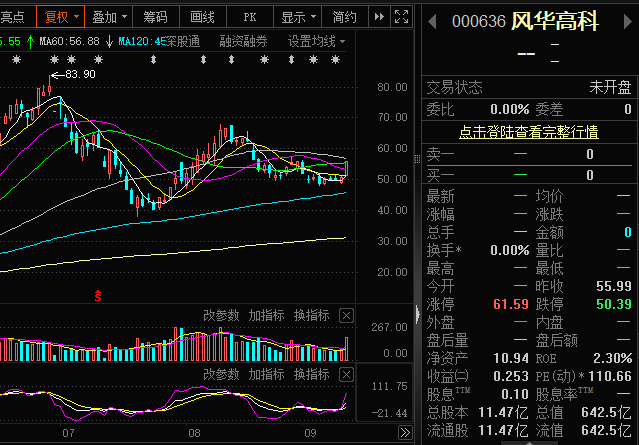 Fernand58272910's tweet photo. 今日参考：风华高科（000636）
概念： MLCC龙头，电子元器件占营收98%以上。
逻辑： 国内被动元件领军者，受益AI服务器与车规需求。上半年营收35亿同比+26%，归母净利2.9亿同比+74%。华泰维持“买入”，银河给予“推荐”。

催化： 三星电机Q4的MLCC报价上调25%-30%，村田停产常规料号转产AI高端。AI服务器MLCC用量约为通用服务器13倍。9月11日放量涨停，深股通净买入7188万元。

建议： 逻辑由周期复苏转向AI结构性紧缺，量价齐升明确。今天大概率还有溢价。但涨停后换手率16%，筹码比较分散。关注5日均线支撑，回踩不破可轻仓介入，设好止损。预期10%以上