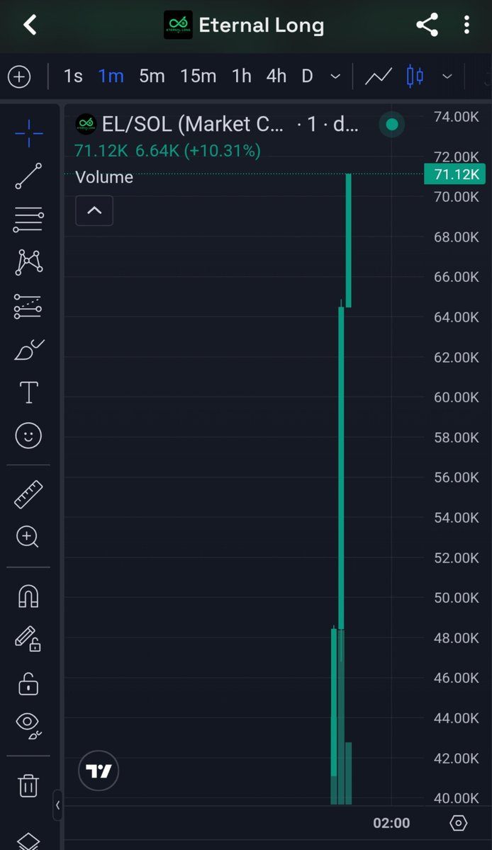 MoonSniper__'s tweet photo. $EL Is maxing good on my alpha tg
Congrats Team alpha 👏
⛓️ #Solana #memecoin #CryptoTrading https://t.co/JABaMejmOQ