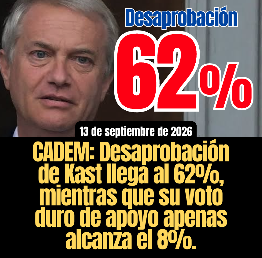 Radar_C_L's tweet photo. Kast rumbo al 82% de desaprobación de Piñera https://t.co/UCS9OG67k4