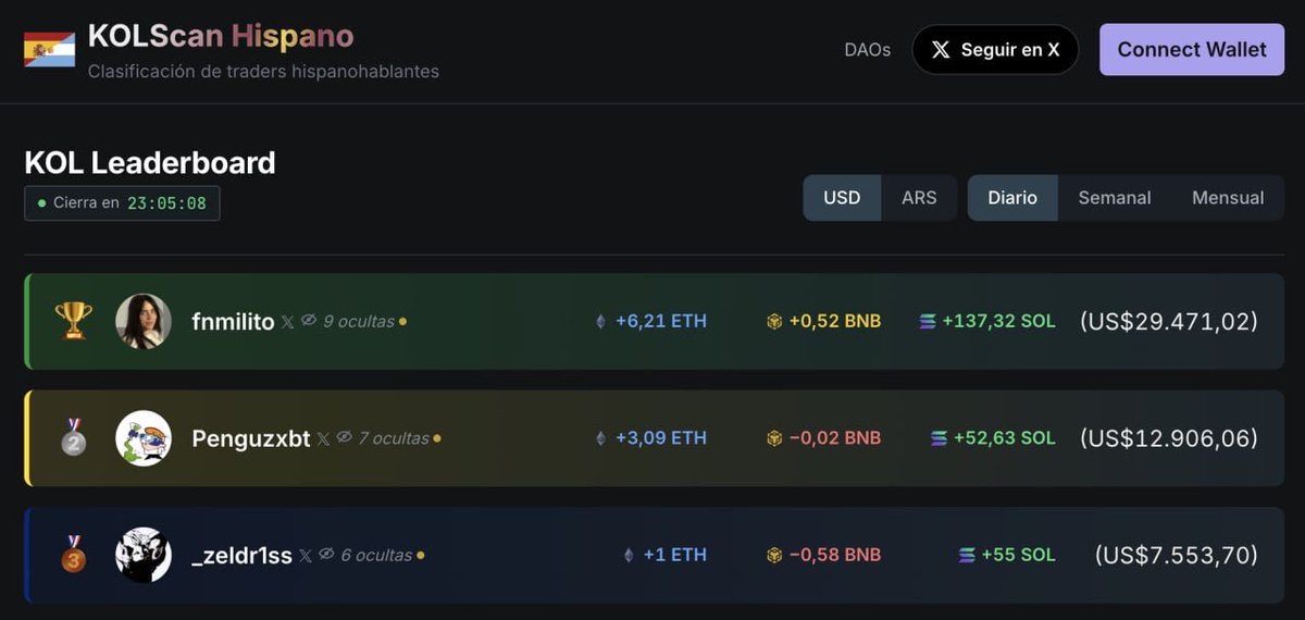 KOLScanHispano's tweet photo. PNLs DEL 13/09 🏆

🥇 @fnmilito +US$29.471,02
🥈 @Penguzxbt +US$12.906,06
🥉 @_zeldr1ss +US$7.533,70 https://t.co/iAEOaqAwyD