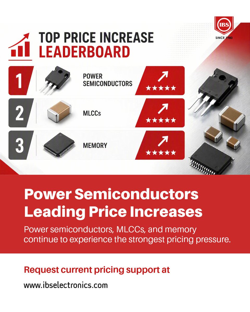 ibselectronics's tweet photo. Power semiconductors, MLCCs, and memory devices continue to show some of the strongest pricing pressure. Category-level visibility helps teams improve forecasting and sourcing decisions.

#procurement #electronics #semiconductor #mlcc #memory https://t.co/777BuOimVL