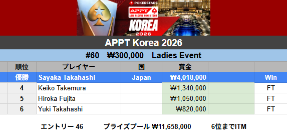 poker_ing's tweet photo. 【仁川】APPT Korea
#60　₩300,000　Ladies Event
優勝　Sayaka Takahashiさん（₩4,018,000）

4　Keiko Takemuraさん
5　Hiroka Fujitaさん
6　Yuki Takahashiさん

エントリー46（日本38） https://t.co/WVC0HtuhpH