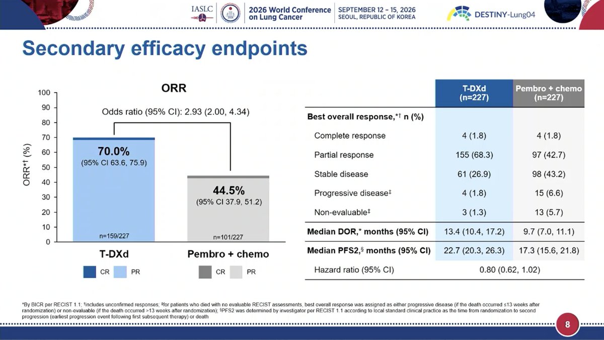 DESTINY-Lung04 WCLC 2026 slide - secondary efficacy endpoints: ORR 70.0% vs 44.5%, median DOR 13.4 vs 9.7 months, PFS2 22.7 vs 17.3 months